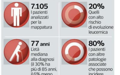 Ora c’è la prima mappa italiana dei malati con mielodisplasie